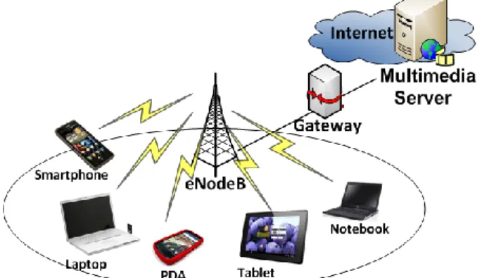 Figure 1.  Multiscreen Diversity Scenario within the LTE Network  
