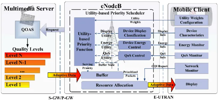 Figure 2. The Resource Allocation Strategy 