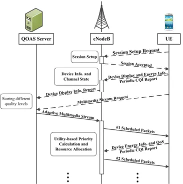 Figure 4. Message Flow Exchange of the Proposed Scheduling Mechanism 