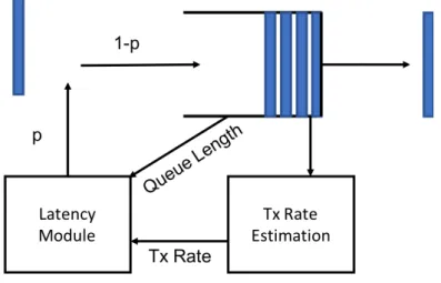 Figure 2.10: PIE AQM