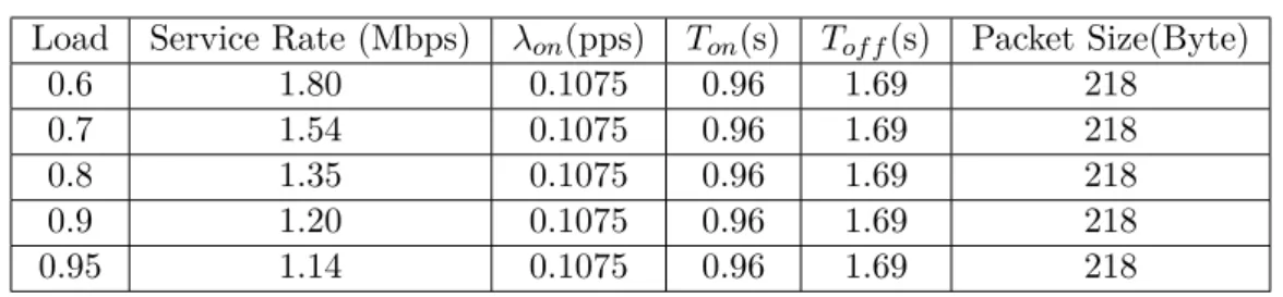 Table 3-D: Parameters of the ON-OFF source for validation of VoIP Traffic 3.2.1.2 Validation Results
