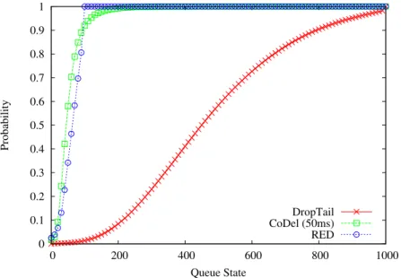 Figure 3.18: CDF of Queue State with Different Queue Management Tech- Tech-niques in Traffic scenario II