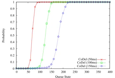 Figure 3.20: CDF of Queue State of CoDel with Different Target in Traffic Scenario I