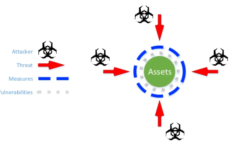 Figure 1 - Elements of risks 