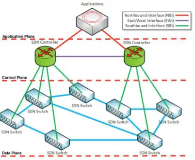 Figure 2 - Typical SDN Architecture Topology 