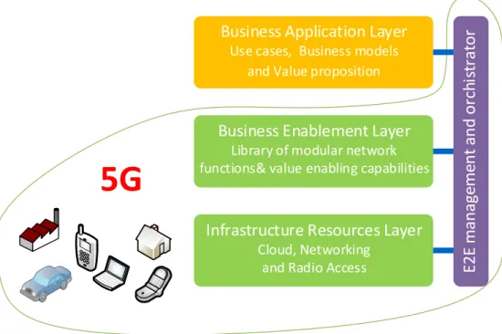 Figure 3 - 5G architecture 