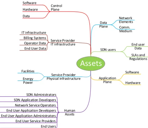 Figure 4 - SDN assets threat landscape 