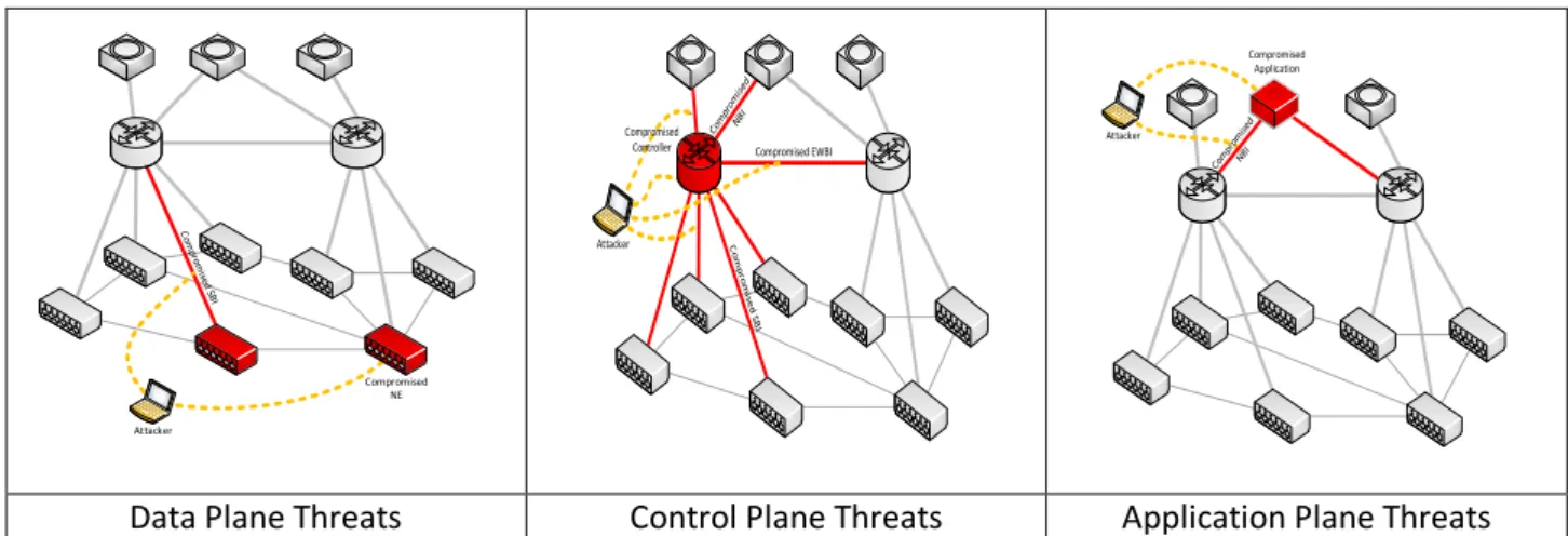 Figure 5 - Threats of SDN reference architecture 