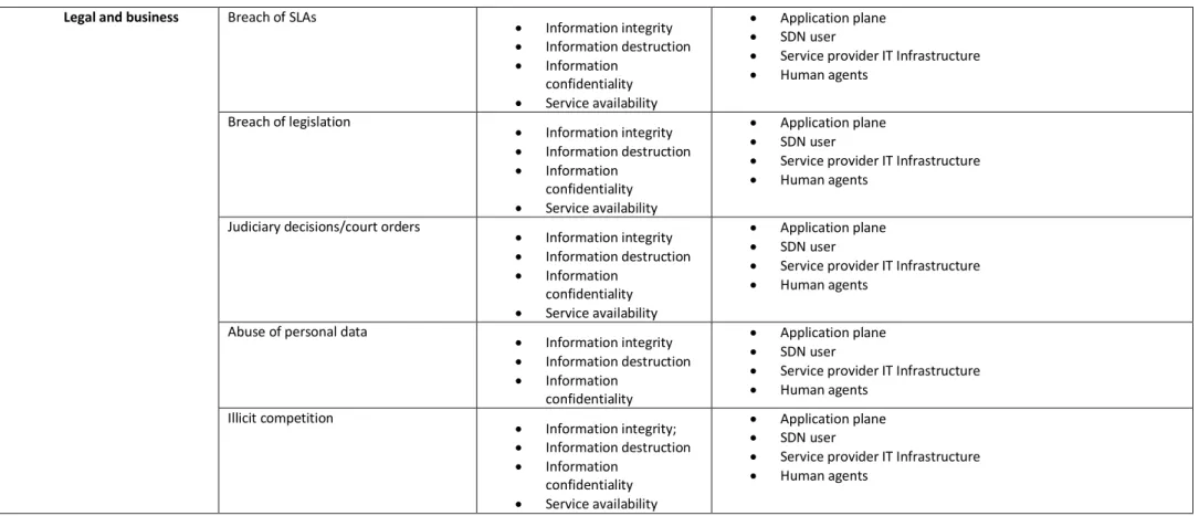 Table 2 - Generic network infrastructure threats and assets 