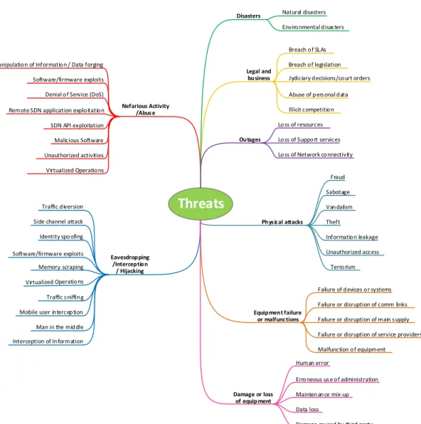 Figure 6 shows the higher part of the threat taxonomies (i.e., up to second third level of classification) listed  in Table 1 and Table 2 in the form of a mind map