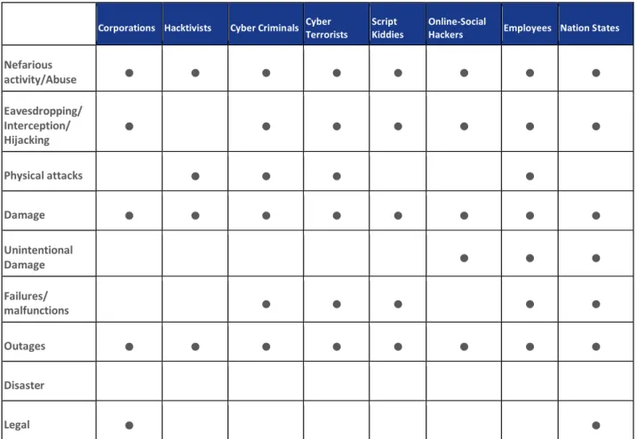 Table 3 - Involvement of threat agents in threats 