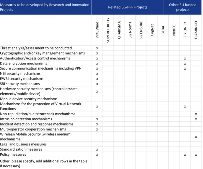 Table 5 - Involvement of 5G-PPP HORIZON 2020 and other EU founded projects to the SDN threat landscape 