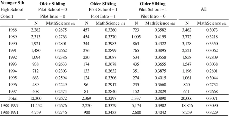 Table 3. Summary of Older Siblings’ Course Choice by their Exposure to the Pilot Scheme and  by High School Cohort of Younger Sibling 