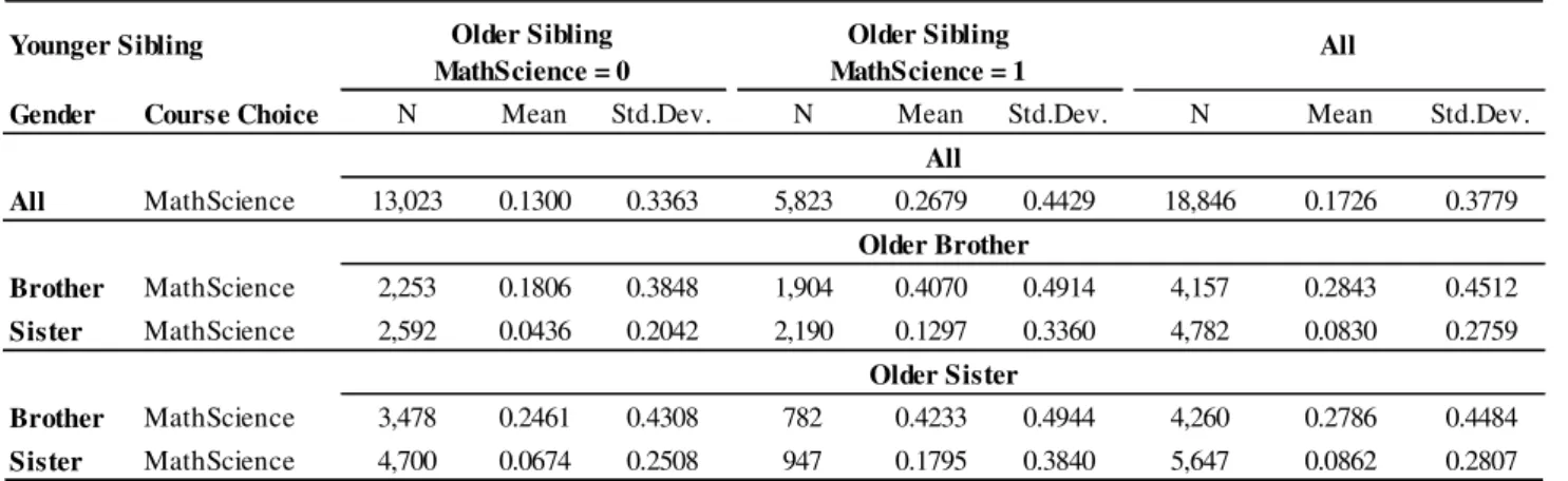 Table 4. Descriptive Statistics by Course Choice of Older Sibling  