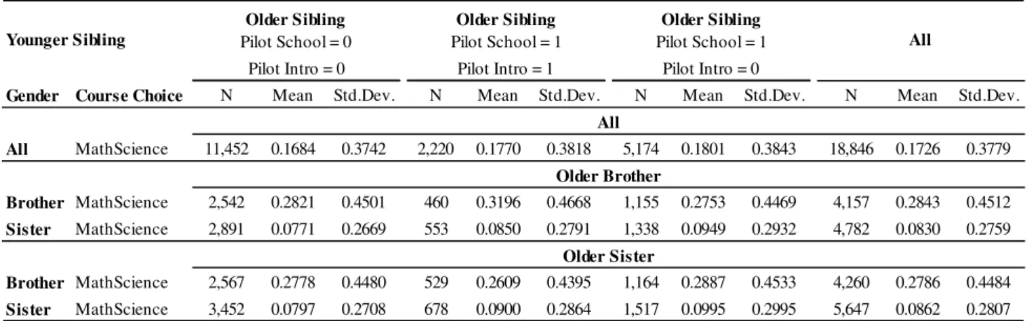 Table 5. Descriptive Statistics by Older Sibling’s Exposure to the Pilot Scheme  PANEL A: Cohorts 1988-97 (age gap ≤ 10 years) 