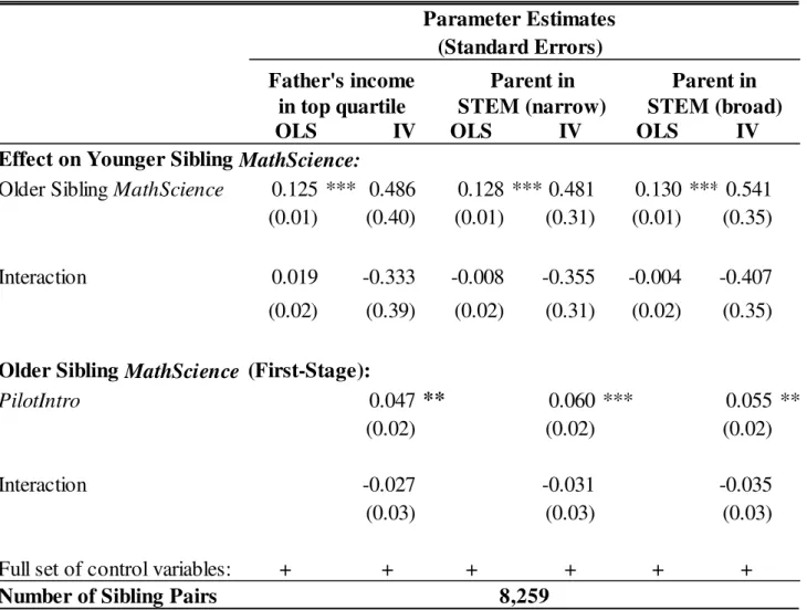Table 8. Estimates of Peer Effects: Heterogeneous Parental Background,   Cohorts 1988-91 (age gap ≤ 4 years) 