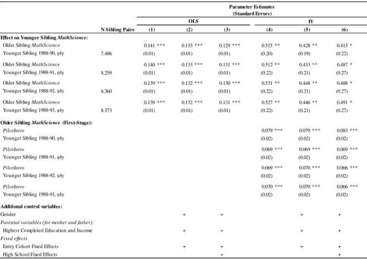 Table A1. Estimates of Peer Effects, Cohort Variation 