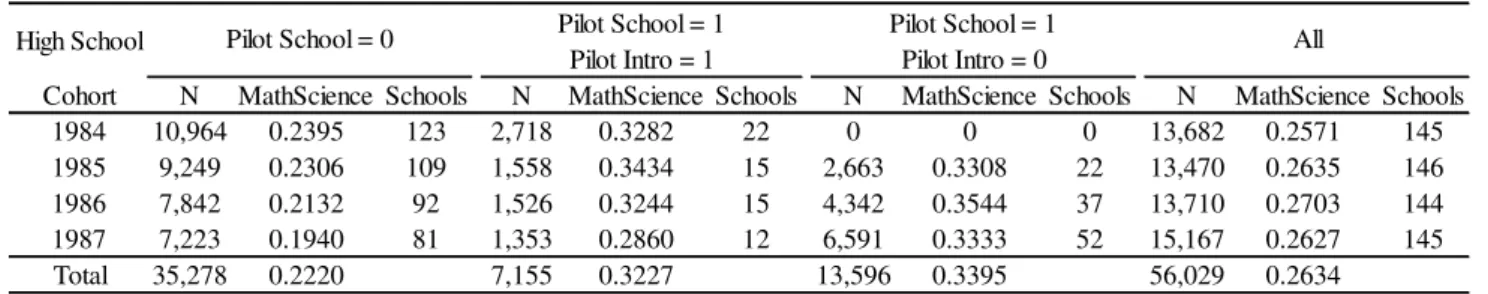 Table 1 gives an overview of the gradual implementation of the pilot scheme from 1984-87