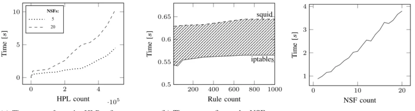 Fig. 3: Results of the scalability testing.