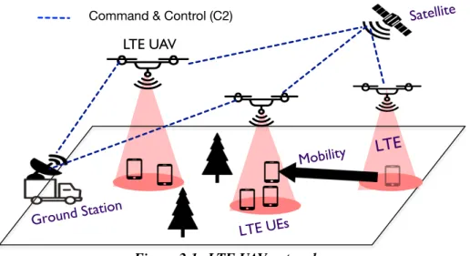 Figure 2.1: LTE UAV networks.