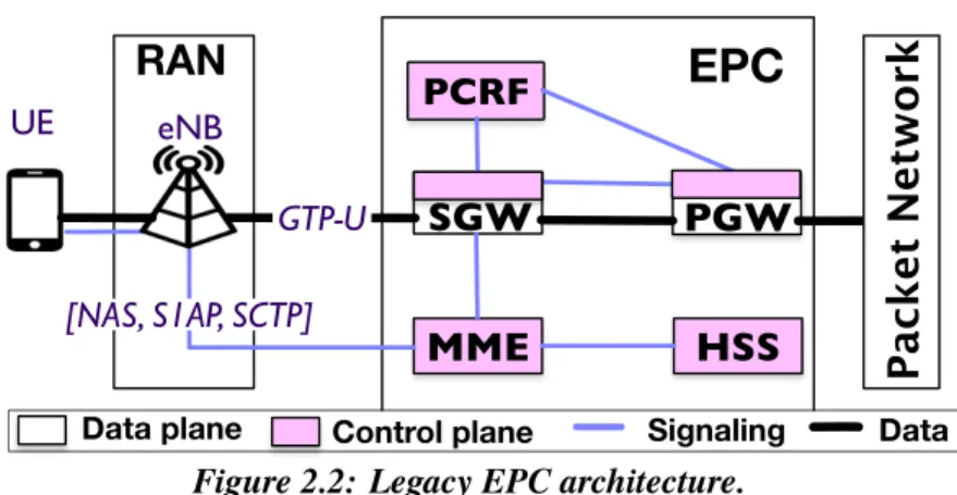 Figure 2.2: Legacy EPC architecture.