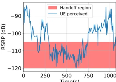 Figure 2.9: EdgeEPC fails in seamlessly handling increased handoffs in our LTE UAV environ- environ-ment