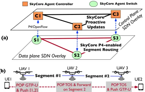 Figure 2.13: (a) SkyCore’s network-wide control and data plane connectivity for LTE UAV net- net-works