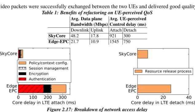 Table 1: Benefits of refactoring on UE-perceived QoS Avg. Data plane