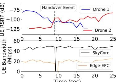 Figure 2.18: SkyCore provides seamless active-mode mobility while Edge-EPC causing severe connection drops