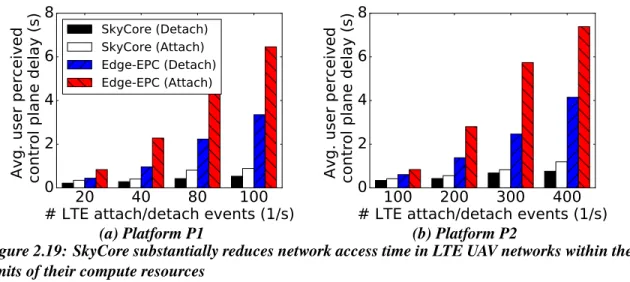 Figure 2.19: SkyCore substantially reduces network access time in LTE UAV networks within the limits of their compute resources