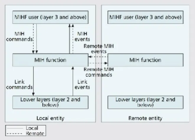 Figure 1: Handover Management Concept [5]  Figure 2: MIH Framework [2] 