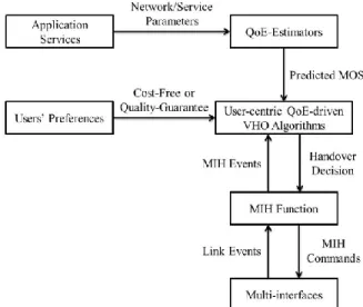 Figure 3: User-centric QoE-driven VHO Framework Procedures but  the  VHO  algorithm  might  be  the  limitation