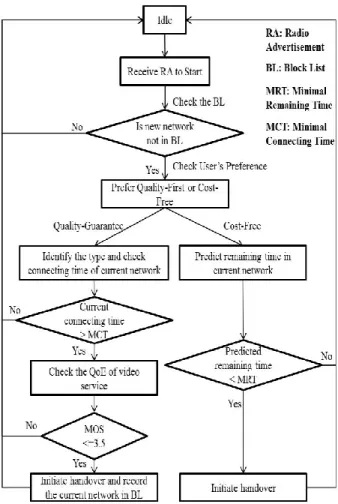 Figure 4: User-centric QoE-driven VHO Algorithm Procedures 
