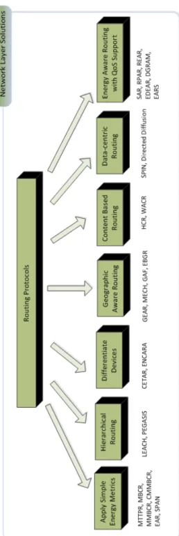 Figure 2.2: Classification of Energy Efficient Network Protocols .