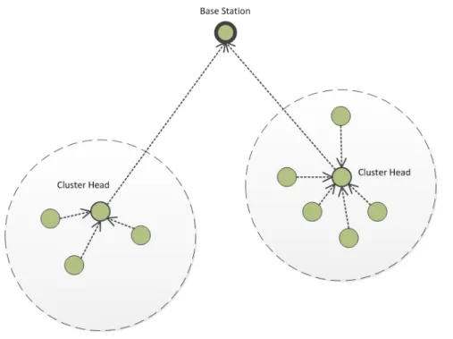 Figure 2.4: Low Energy Adaptive Clustering Hierarchy (LEACH).