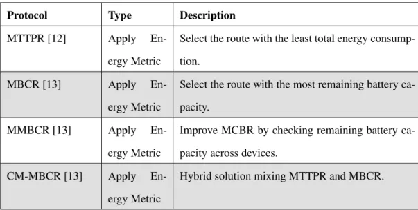 Table 2.1 presents an overview of the energy efficient solutions for the network protocols discussed in this section.