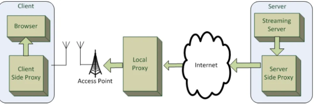 Figure 2.8: Illustration of Application-specific Network Management for Energy-aware Streaming.