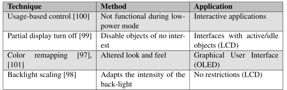 Table 2.4 summarises the techniques used to reduce the energy consumed by the display.
