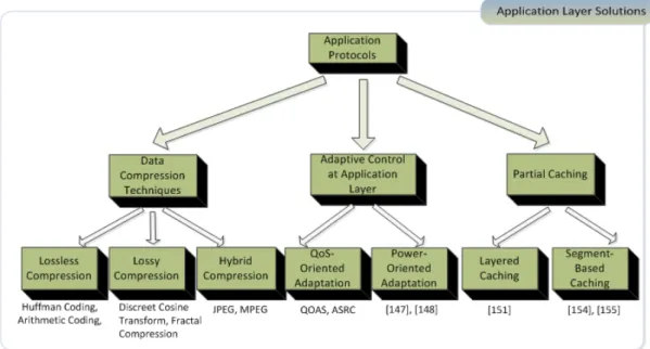 Figure 2.10: Classification of Application Level Optimization Techniques.