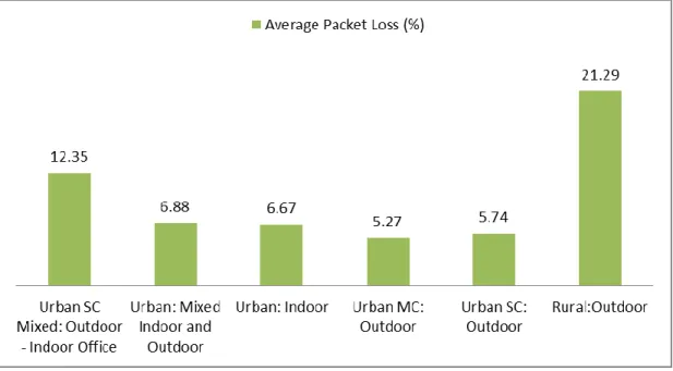 Figure 3.6  Average Packet loss for 20 Voice Calls in the UMTS Network 