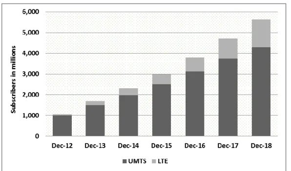 Figure 2.4  Global Growth of UMTS and LTE 