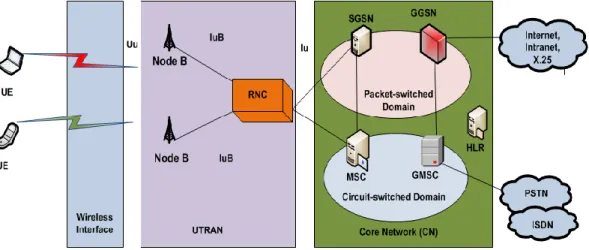 Figure 2.5  UMTS Reference Architecture 