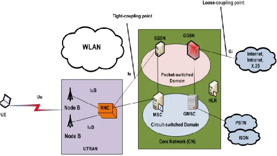 Figure 2.7  Loose-coupling and Tight-coupling Architecture 