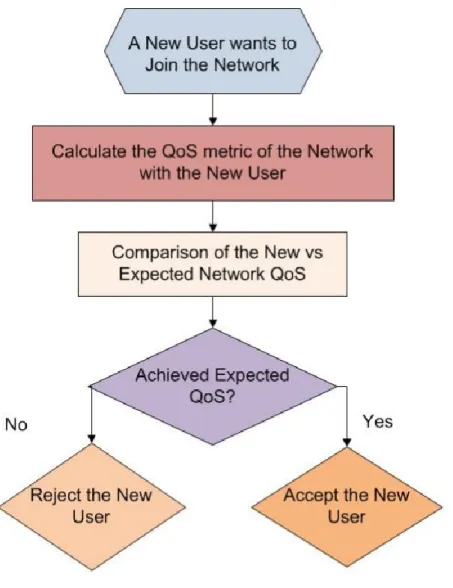 Figure 2.9  Proactive CAC Scheme 