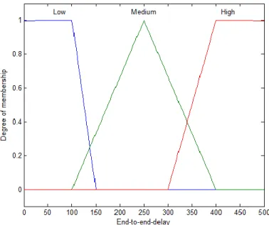 Figure 2.14  Example of Triangular and Trapezoidal Function 