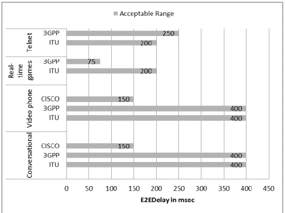 Figure 3.3 shows the recommended values of packet loss for different applications by  three  key  studies  [15,  154,  155]