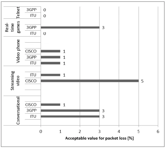 Figure 3.3  Comparison of Acceptable Packet loss in different Applications 
