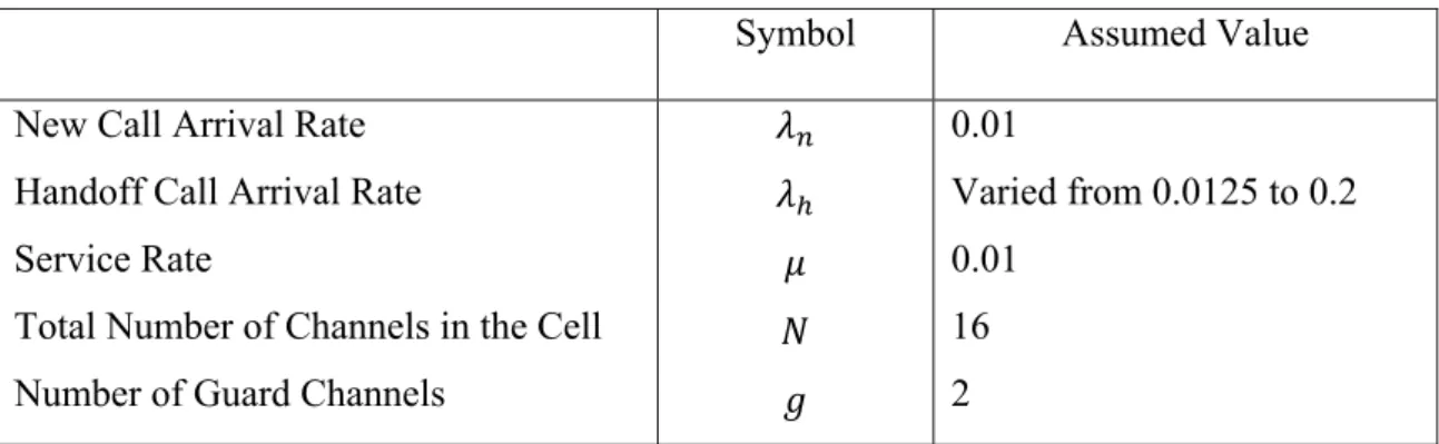 Figure 3.3: Validation of the Analytical Performance Model of New Calls Blocking  Probability by a Simulation