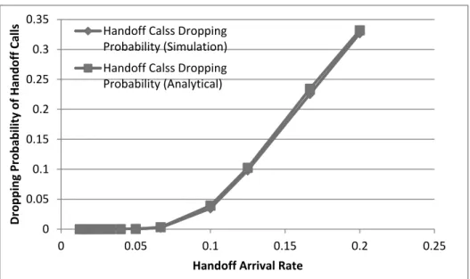 Figure 3.4: Validation of the Analytical Performance Model of Handoff Dropping  Probability by a Simulation 