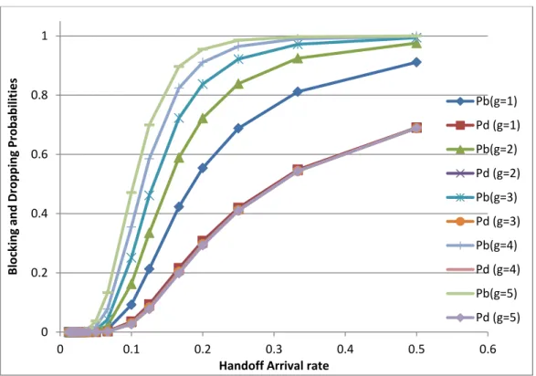 Figure 3.5: Optimisation of Handover Guard Channels (g) 